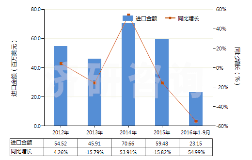 2012-2016年9月中國其他回轉(zhuǎn)式葉片泵(HS84136039)進口總額及增速統(tǒng)計